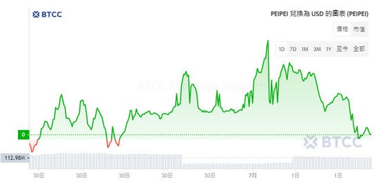 Peipei币价格波动图表