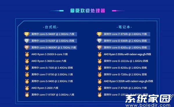 主流处理器市场分布图示