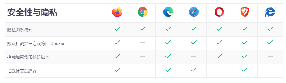 安全性能对比图表